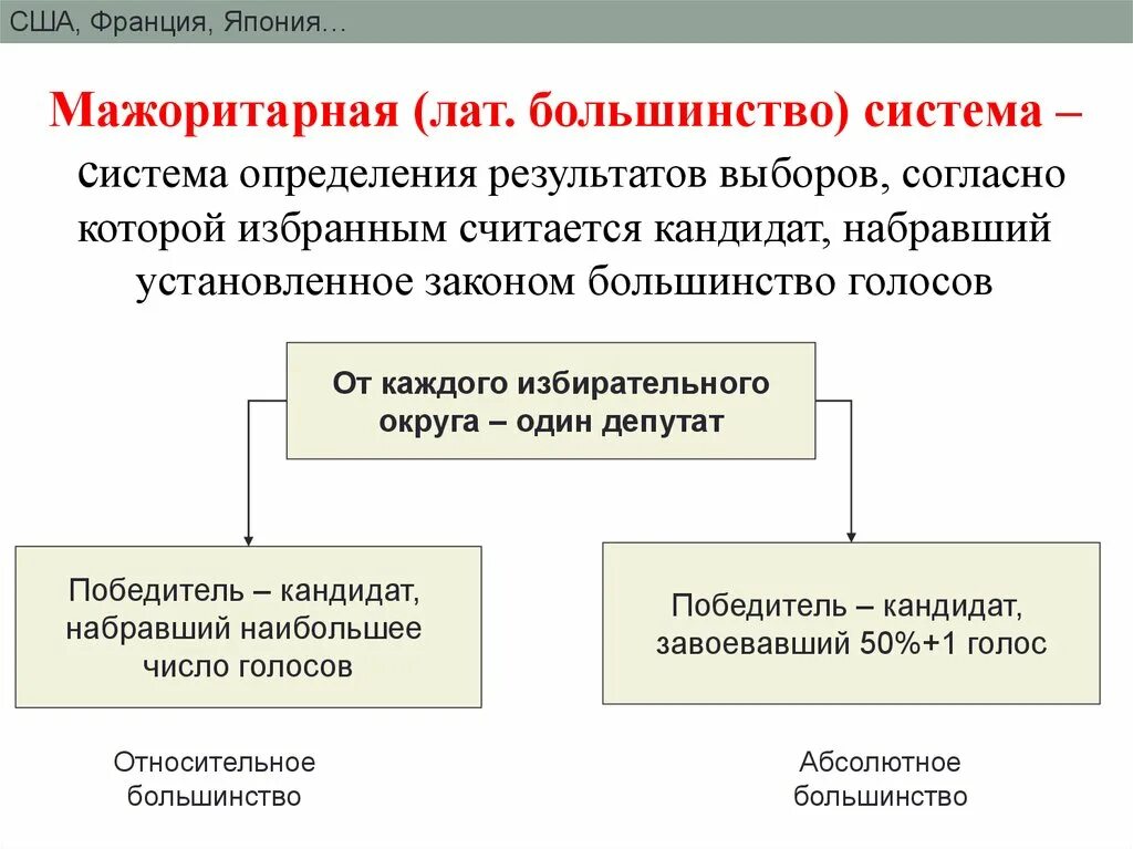 Мажоритарная система политических выборов. Мажоритарная система. Мажоритарная система выборов. Выборы по мажоритарной системе. Мажоритарная избирательная система округа.