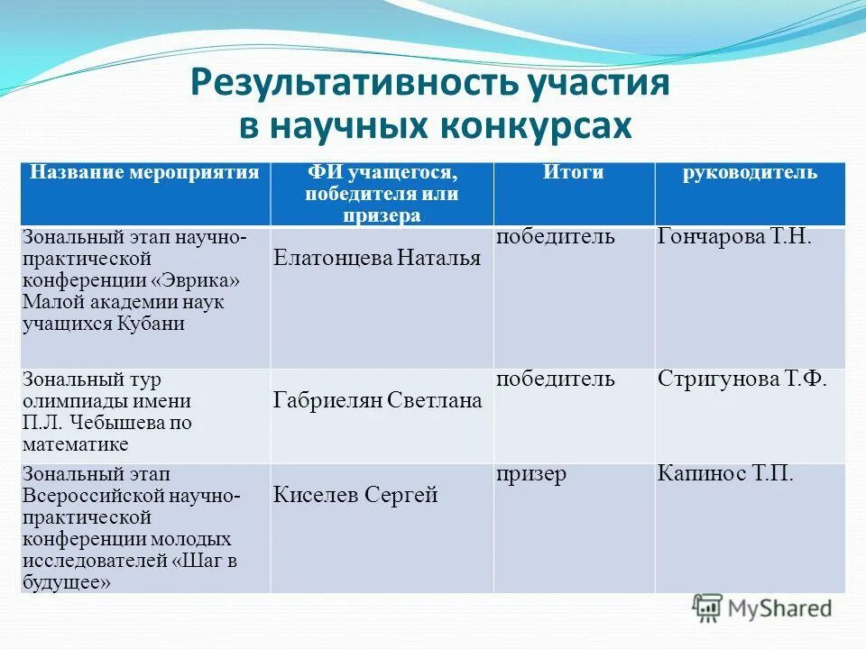 Что как и почему итоги зонального этапа. Что как и почему итоги зонального этапа