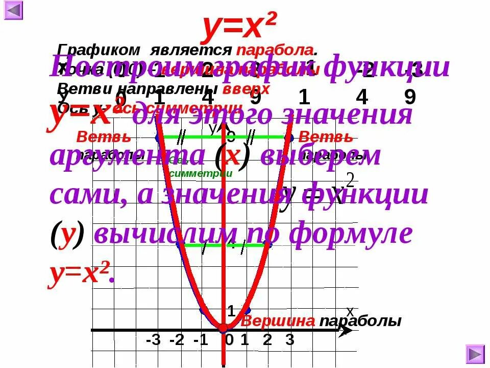 Функция y x 7 указать. Функция у ах2 и ее график. График функции у ах2. Функция у=Ах и ее график. Функция у ах2 ее график и свойства 9 класс.