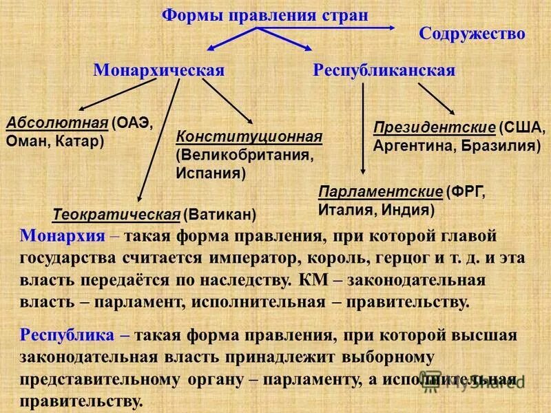 Форма правления определение виды. Формы государства форма правления монархия и республика. примеры стран форма правления монархия и республика. форма правления государства характеризуется. назовите основные формы государственного правления.