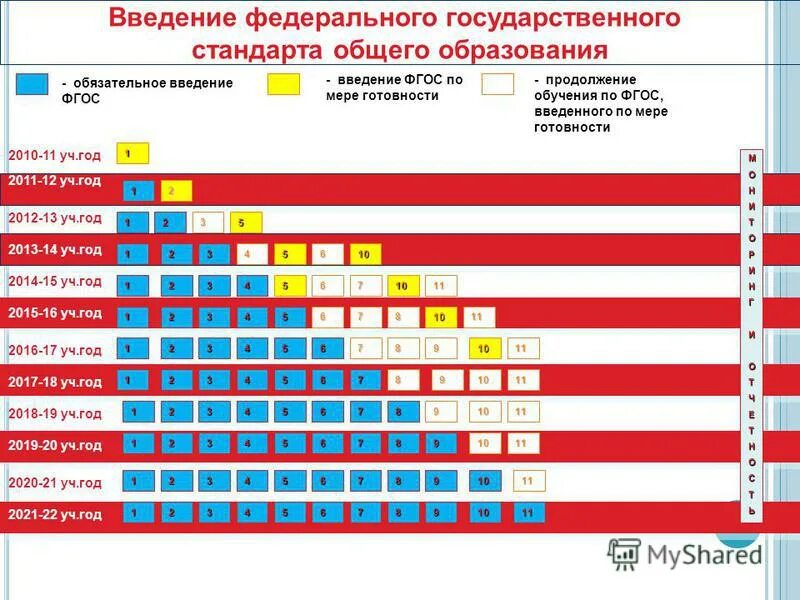 введение фгос общего образования