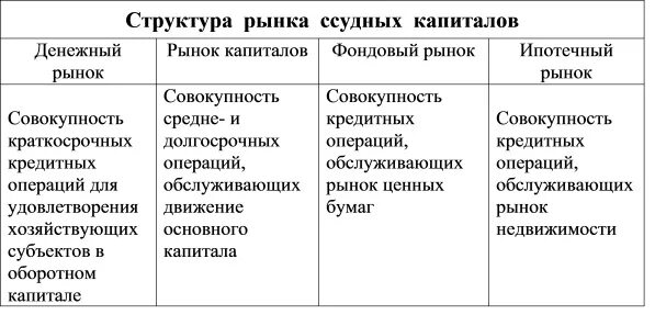 Функции рынка капитала. Рынок ссудного капитала включает :. Функции рынка ссудных капиталов. Структура международного рынка ссудных капиталов. Институциональная структура рынка ссудных капиталов..