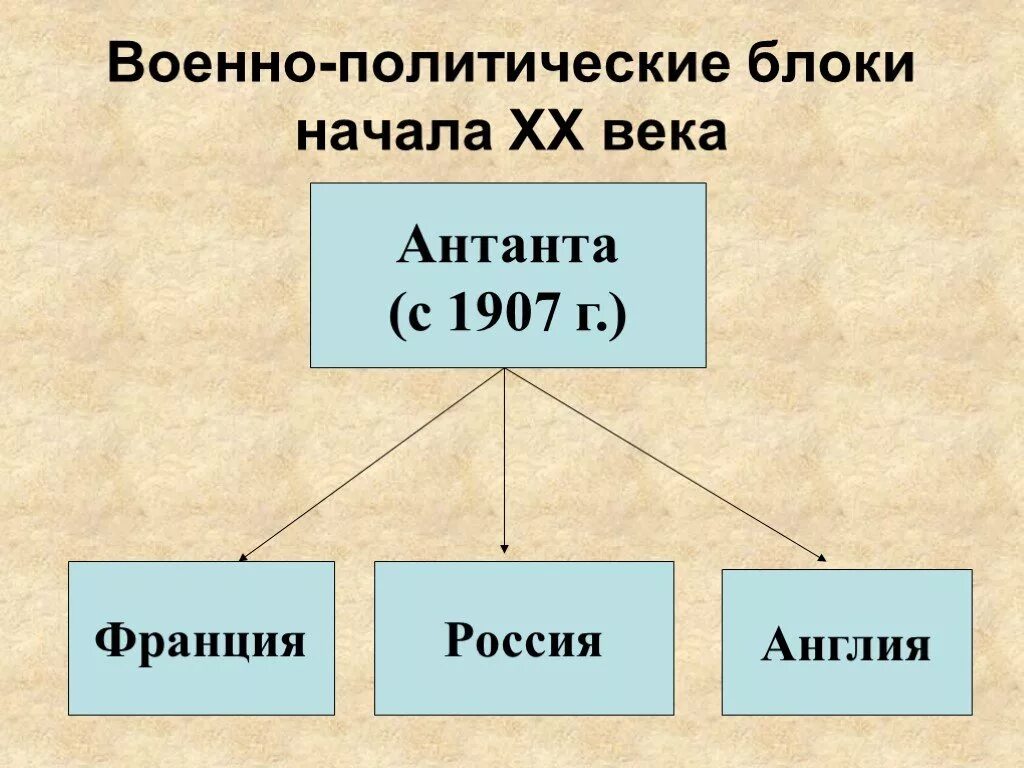 Состав военно политических блоков. Военно политические блоки первой мировой войны схема. Военно политические блоки первой мировой войны. Военно-политические блоки в конце 19 начале 20 веков. Ыоенополитечеие блоки.