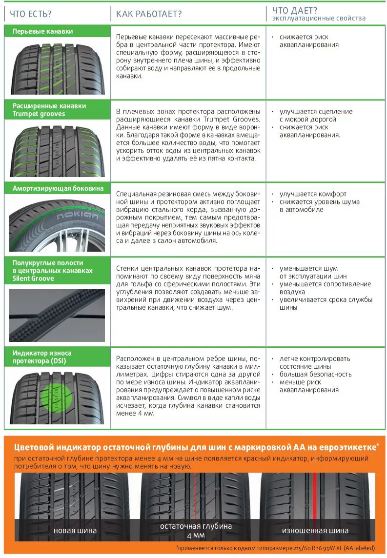 Летние шины протектор сколько мм. Nokian Hakka Green 2 индикатор износа. Nokian Tyres Hakka Green 2 глубина протектора. Nokian индикатор износа летних шин. Индикатор износа шин Nokian лето.