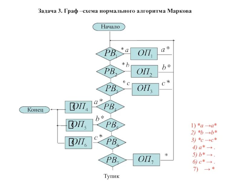 Алгоритм машина. Нормальный алгоритм Маркова схема. Нормальный алгоритм Маркова примеры. Схема алгоритма Маркова. Примеры нормальных алгоритмов.