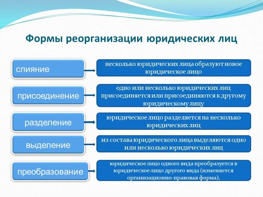 Формы реорганизации юридического лица. Формы реорганизации юр лиц. Пять форм реорганизации юридического лица. К формам реорганизации юридических лиц относятся:. Присоединение бюджетного учреждения