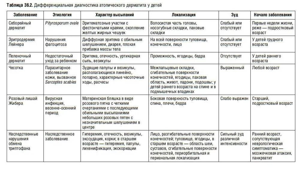 Для какого возраста характерны. Таблица дифференциальный диагноз атопический дерматит. Дифференциальный диагноз атопического дерматита таблица. Дифференциальная диагностика при атопическом дерматите у детей. Дифференциальный диагноз при атопическом дерматите.