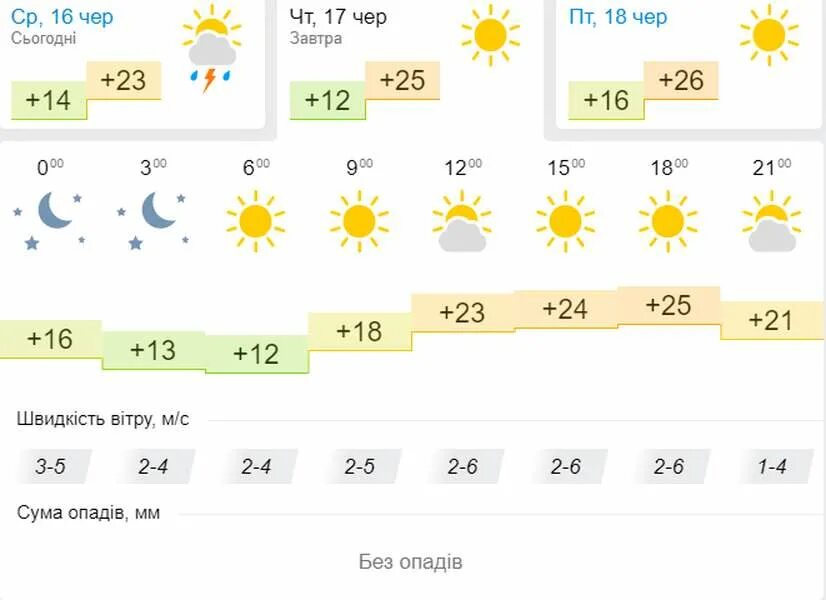 Погода в казани. India weather forecast. Погода 17 сентября 2024. Погода 17 сентября 2024. Прогноз погоды на 1 сентября.