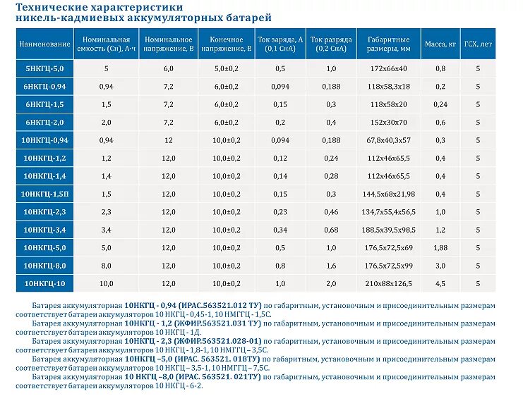 Характеристики АКБ никель кадмиевых аккумуляторов. Батарея 10нкгц 3.0. Батарея аккумуляторная 6 НКГЦ-1,5. Характеристики АКБ 10 НКГЦ-5. Вес автомобильного аккумулятора