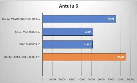 Xiaomi баллы в антуту