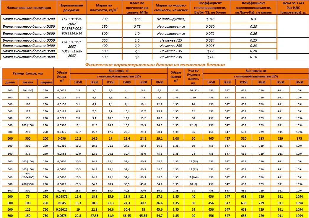 Блок из ячеистого бетона d500 Размеры. Газобетон 300х250х625 d400 теплопроводность. Газобетон плотность 600. Блок из ячеистого бетона 625 250 400 д500 вес. Газоблок нормы
