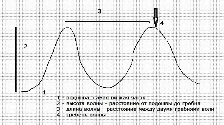 Подошва и длина волны. Какими цифрами на схеме обозначены гребень волны длина волны. Подошва и высота волны. Подошва волны и высота волны.