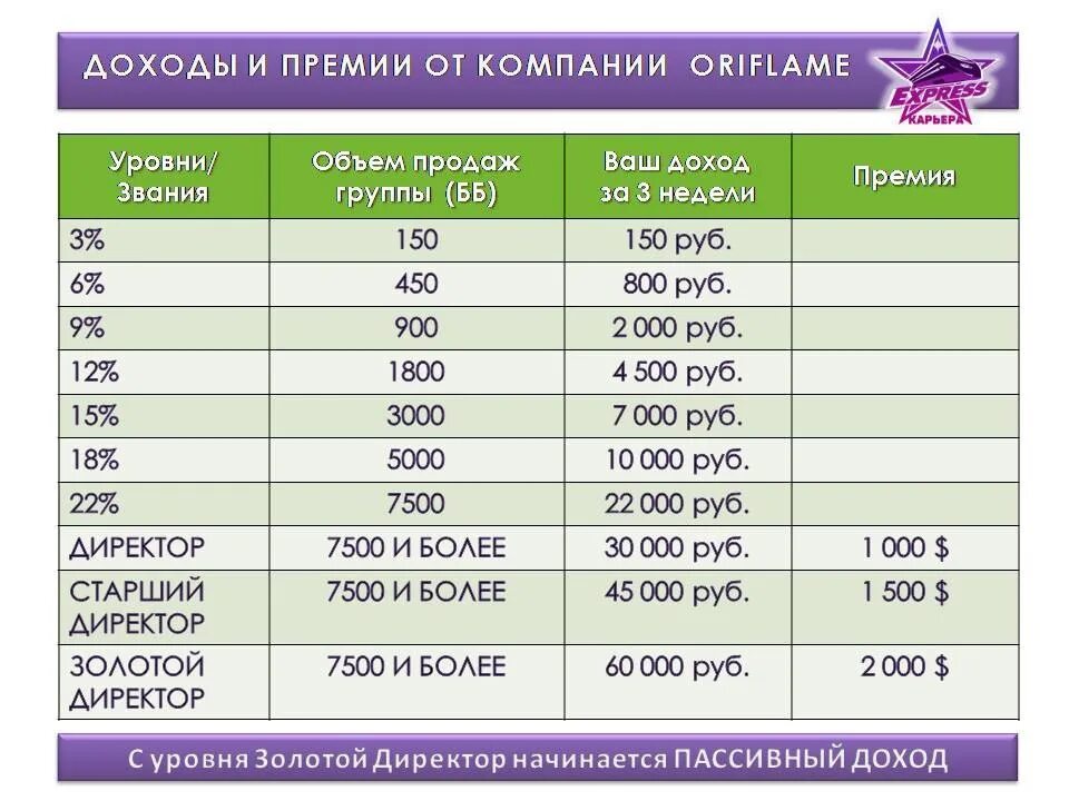 Компания за месяц получила. Маркетинг план Орифлэйм 2021. Уровни и доходы в Орифлейм. Процентные уровни Орифлэйм. Таблица доходов Орифлейм.