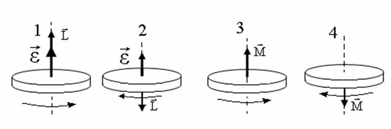 Момент против часовой стрелки. Диск вращается равнозамедленно. Вращательное движение диска. Вращающийся диск на оси вращения. Диск крутящийся вокруг оси.