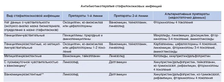 Схема лечения инфекции золотистого стафилококка. Антибиотик при золотистом стафилококке. Схема лечения золотистого стафилококка антибиотиками. Схема лечения стафилококка эпидермального. Staphylococcus aureus антибиотики