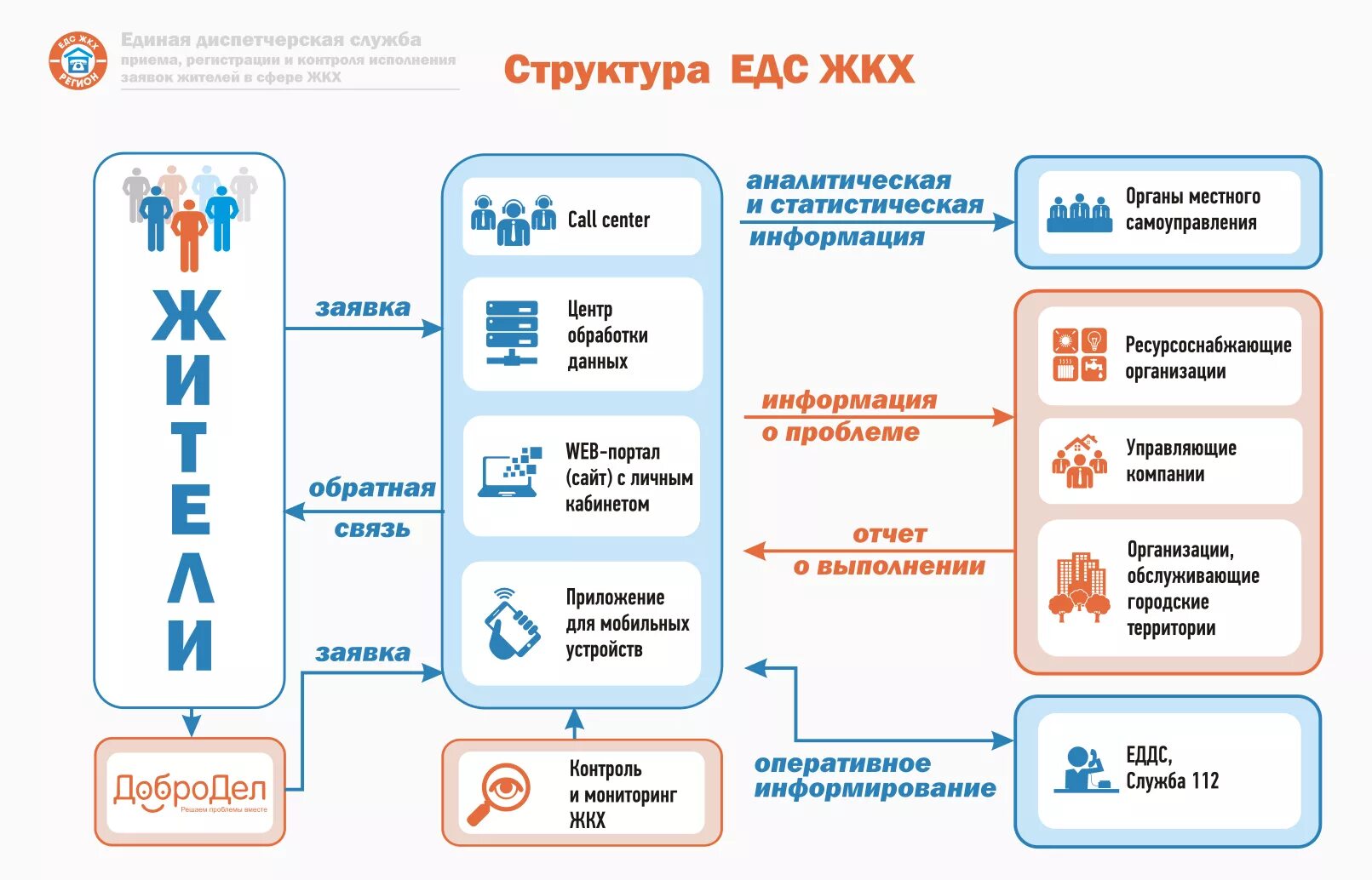 Карта услуг жкх. Схема работы управляющей компании ЖКХ. Единая диспетчерская служба Москва ЖКХ. Единая диспетчерская служба Московской области ЖКХ. Схема работы аварийно диспетчерской службы.