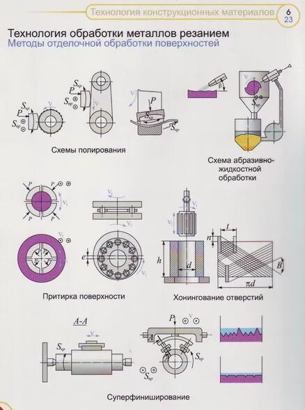 Технология обработки материалов тесты. Обработка конструкционных материалов 7 класс технология. Технологии обработки конструкционных материалов 6 класс. Схемы обработки металлов резанием. Технология обработки материалов резанием.