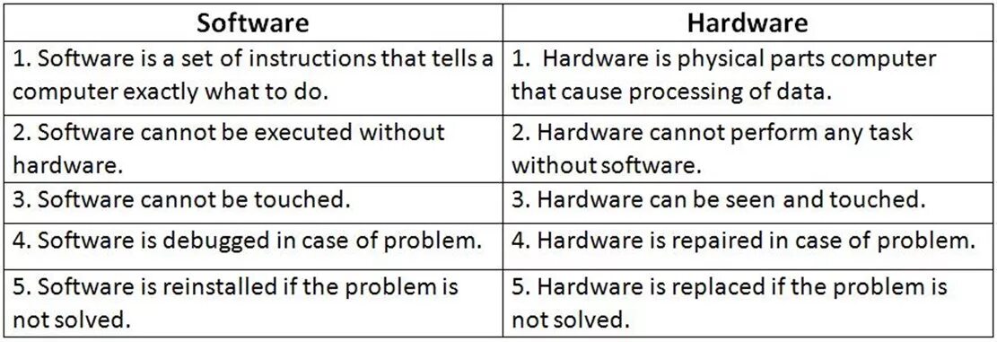 Computers are not exactly easy. Hardware software. hardware vs software. software is. hardware software таблица.