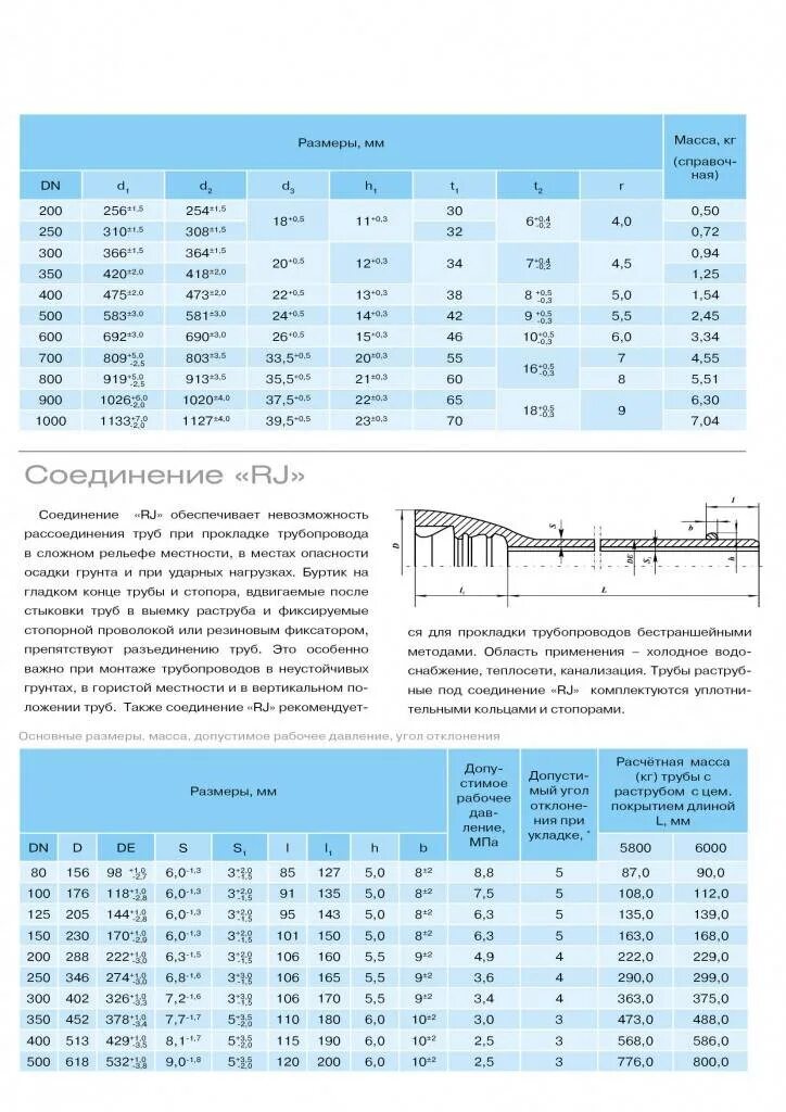 Сколько весит чугунная труба. Труба ВЧШГ 100 наружный диаметр. Труба ВЧШГ 150 наружный диаметр. Труба ВЧШГ 200 наружный диаметр. Труба 200 ВЧШГ характеристики.