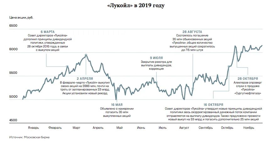 Акции Лукойл. Совет директоров Лукойл 2021. Акции ПАО Лукойл. Ценные бумаги Лукойл.