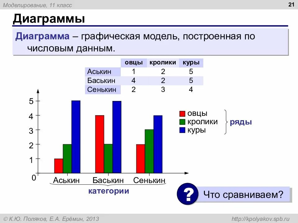 Диаграммы по числовым данным