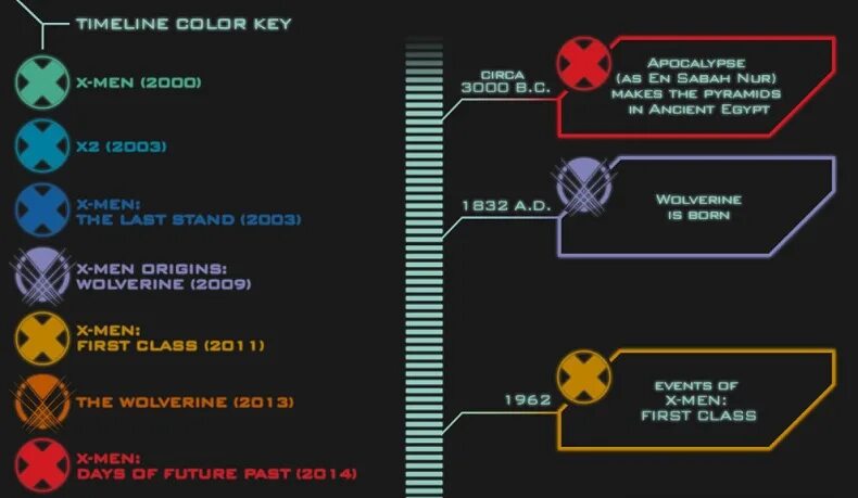 Хронология люди икс хронология последовательность. Люди Икс хронология. Марвел хронология люди Икс.