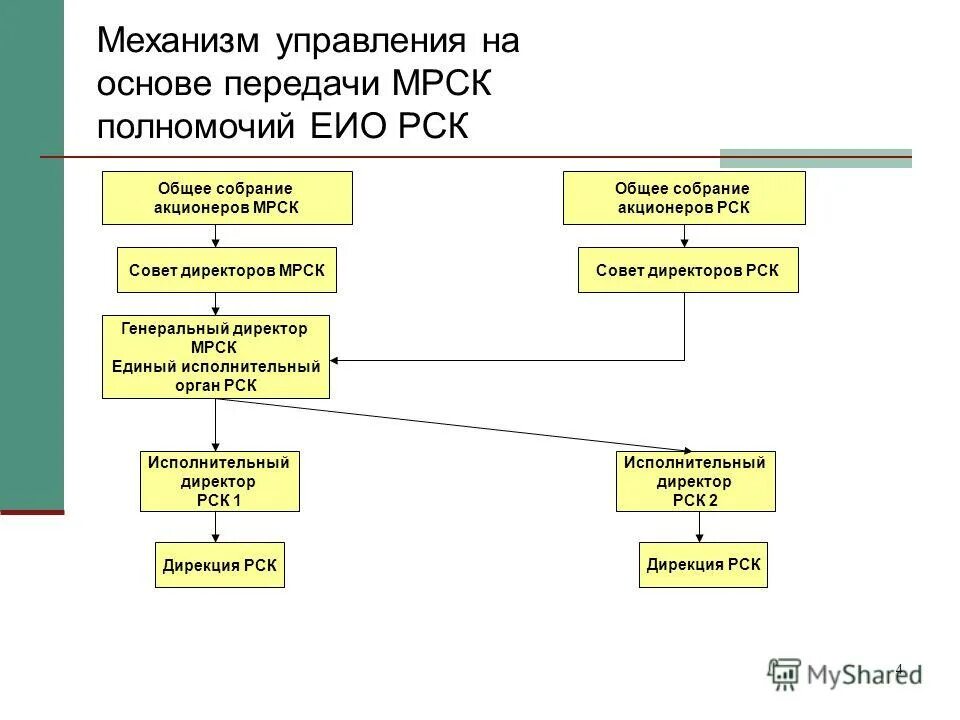 Примеры исполнительного органа общества. Структура органов ООО. Полномочия единого исполнительного органа. Компетенция единоличного исполнительного органа. Единоличный исполнительный орган это.