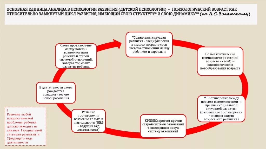 Социальный анализ развития группы. Социальная ситуация развития ребенка дошкольного возраста схема. Схема психического развития младшего школьника. Ведущая деятельность социальная ситуация развития новообразования. Проблема единиц анализа психики.