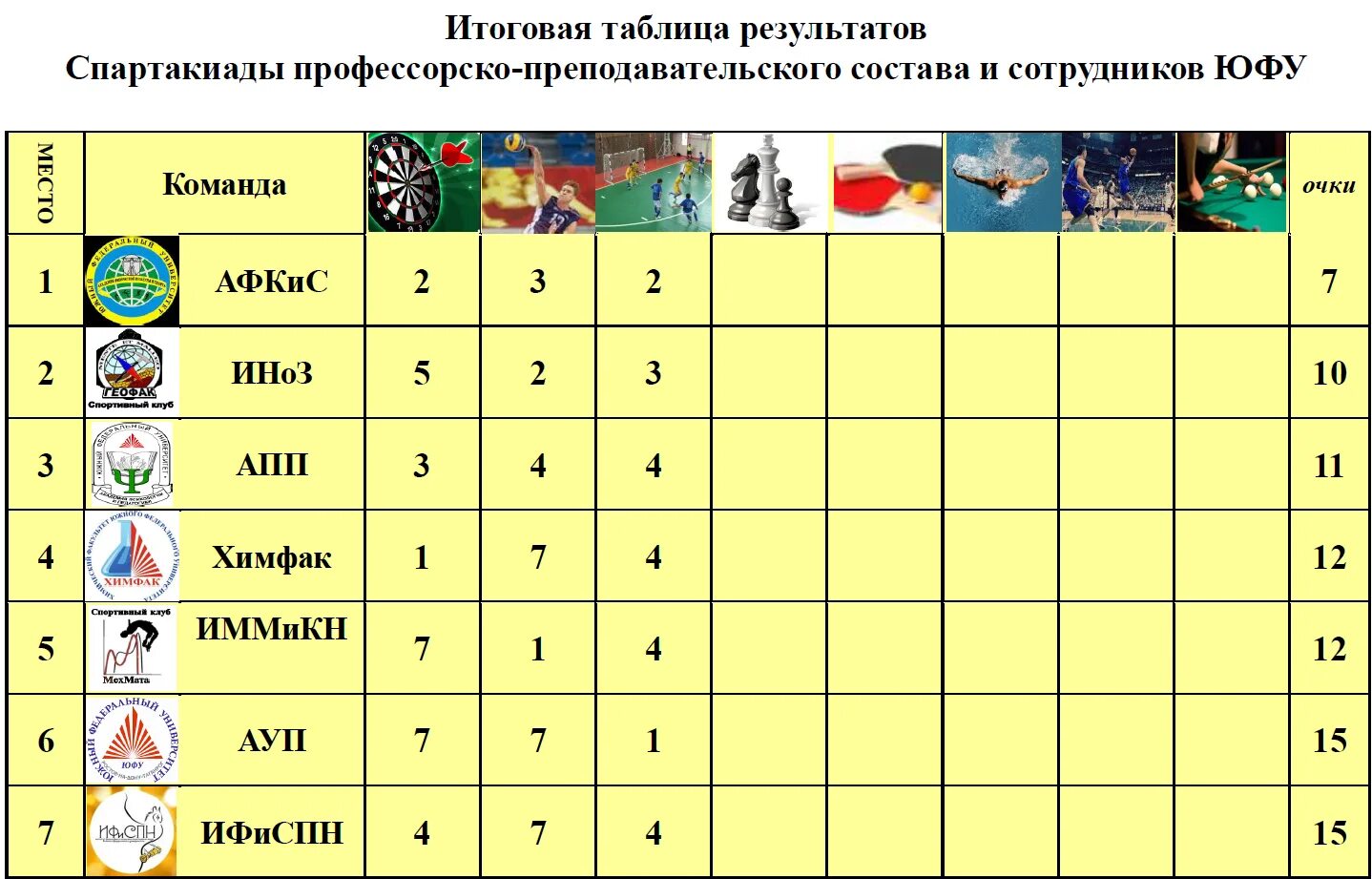 Таблица Спартакиады. Итоговая таблица Спартакиады. Итоговая таблица соревнований Спартакиады. Таблица результатов Спартакиады стенд. Спартакиада результаты соревнований