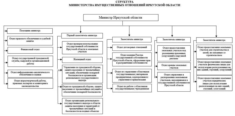 Структура управления имущественных отношений. Структура управления имущественных отношений
