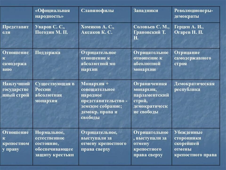Общественное движение таблица. Представители официальной народности. таблица направления общественной мысли первой половины 19 века. таблица либеральные и революционное направление. общественная мысль россии 1830-1850-х гг таблица.