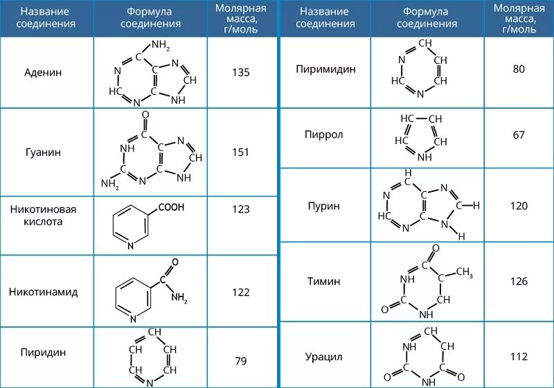 Химические формулы органических веществ. Азотсодержащие гетероциклические соединения таблица. Структурная формула гетероциклических соединений. Химические свойства азотсодержащих гетероциклов.