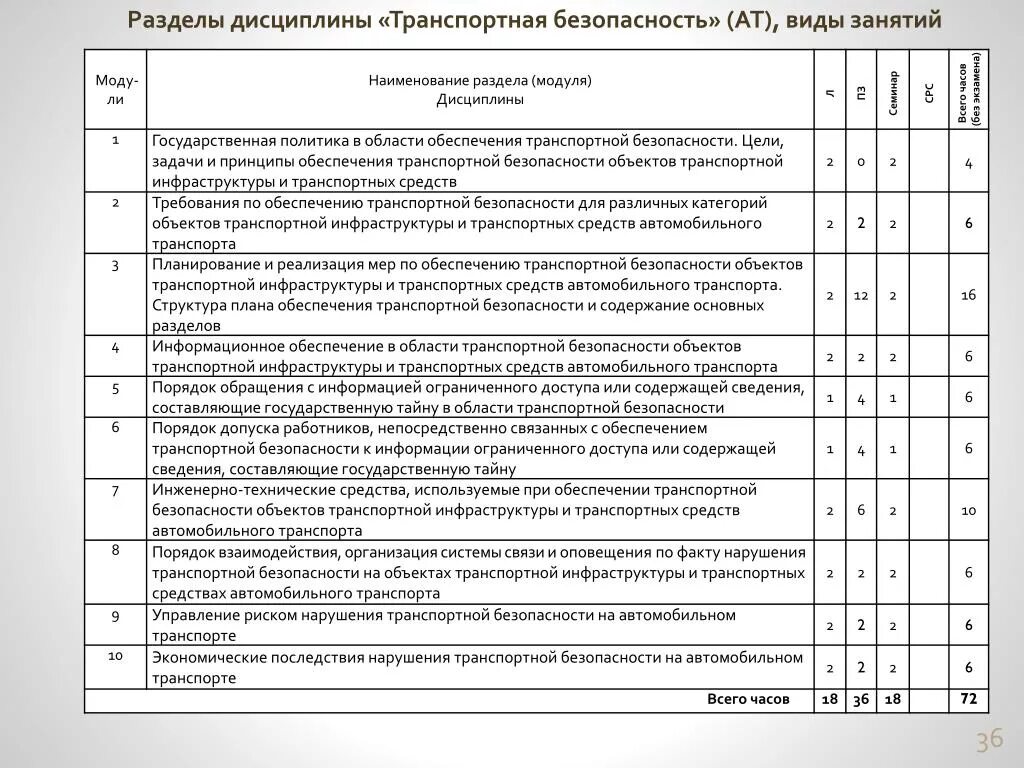 Как спасти мир 7 категория тест. Транспортная безопасность тесты. О транспортной безопасности. Транспортная безопасность практические задачи. Транспортная безопасность 5 категория тесты.