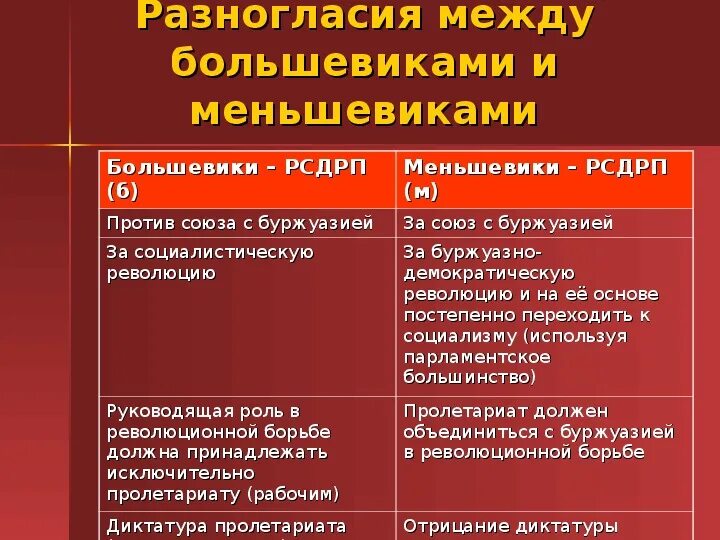 Политическая партия меньшевики таблица. Большевики меньшевики эсеры. Партия меньшевиков кратко. Меньшевики характеристика партии.