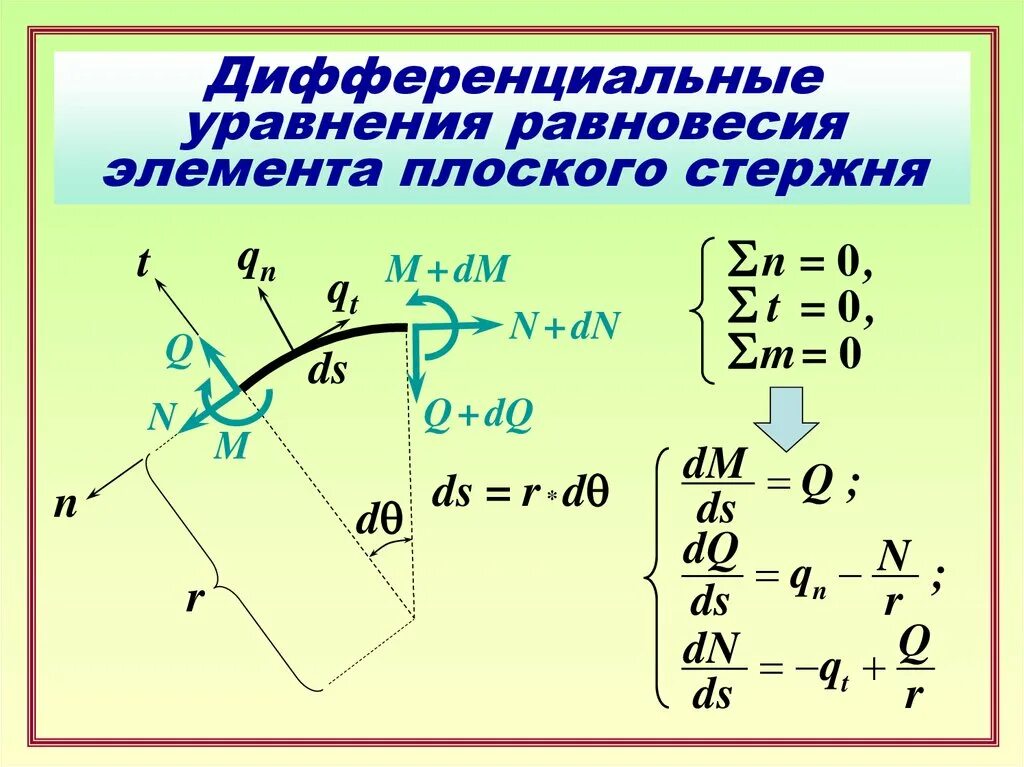 Уравнение равновесия тела. Уравнение равновесия. Уравнение равновесия формула. Дифференциальные уравнения равновесия. Уравнение равновесия стержня.