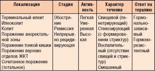 Илеоколит. Болезнь крон монреальскач класстфикацияю. Монреальская классификация болезни крона по локализации поражения. Болезнь крона терминальный илеит. Монреальская классификация болезни крона таблица.