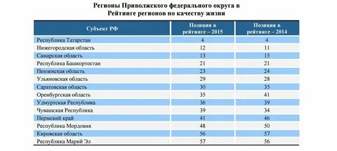 Социально экономическое положение федеральных округов