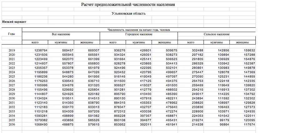 Население ульяновска на 2024 год. Ульяновская область численность населения 2022. Население Ульяновской области. Численность населения Ульяновской области. Динамика численности населения Ульяновской области.