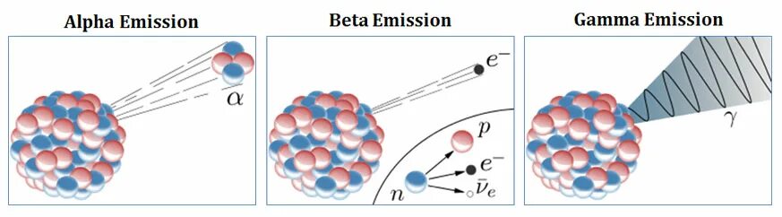 Бета и гамма распад для углерода. Alpha Beta Gamma radiation. Beta Alpha теплоперенос. Гамма бета Стерлинг.