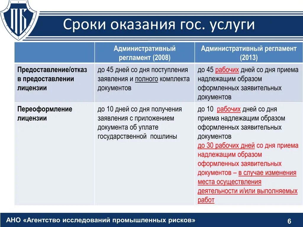 Срок оказания услуг. Срок предоставления услуги. Дата оказания услуги это. Сроки выполнения работ оказания услуг пример.