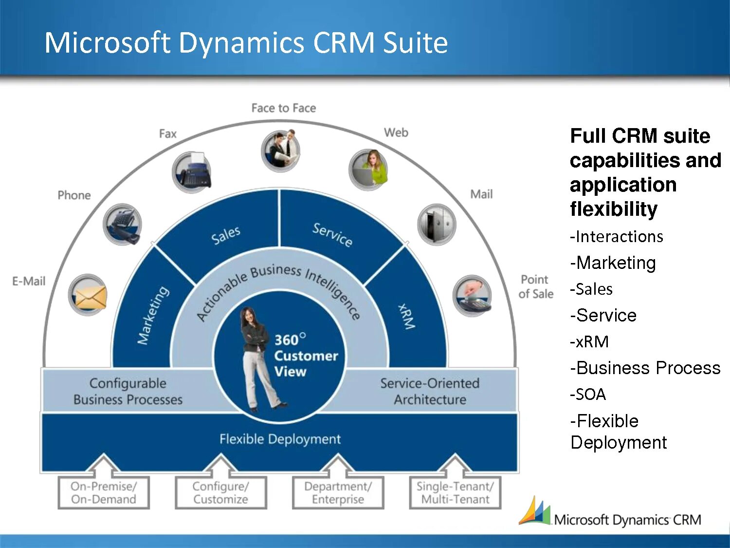 Ms dynamics. Microsoft Dynamics 365 CRM Интерфейс. Microsoft Dynamics CRM Интерфейс. CRM Microsoft Dynamics функционал. Архитектура Dynamic CRM.