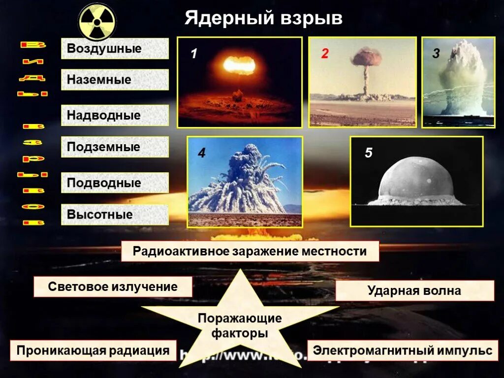 Таблица ядерных взрывов. Оружие массового поражения ядерное оружие поражающие факторы. Ядерное оружие классификация поражающие факторы ядерного взрыва. Поражающие факторы ядерного оружия схема. Поражающие факторы ядерного взрыва характеристика ударной волны.