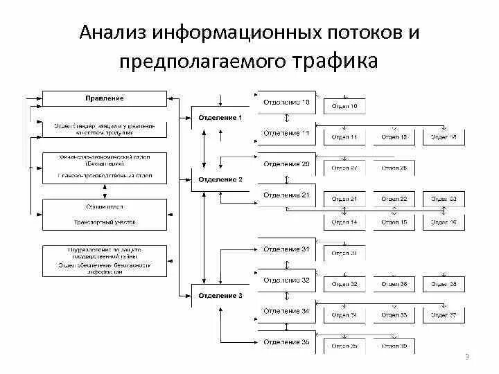 Анализ информационных потоков предприятия. Схема информационных потоков предприятия. Информационные потоки предприятия пример. Схема информационных потоков для подразделений. Этапы информационного анализа