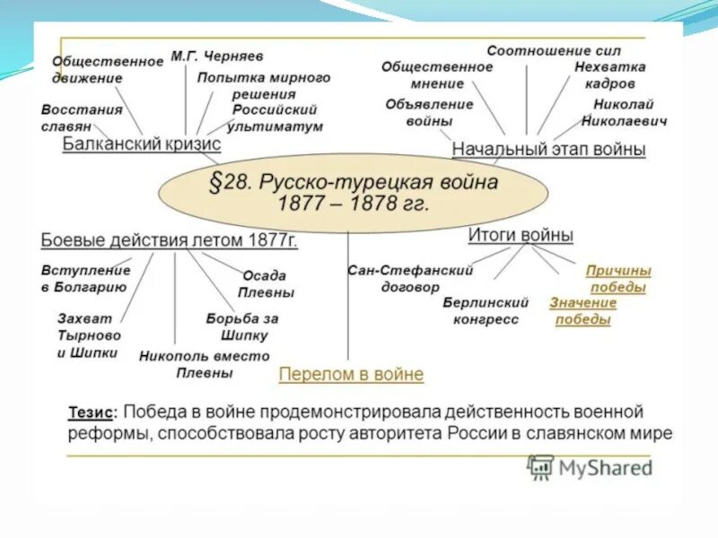 Причины войны 1877 1878 кратко. Итоги русско-турецкой войны 1877-1878 кратко. Этапы русско-турецкой войны 1877-78.