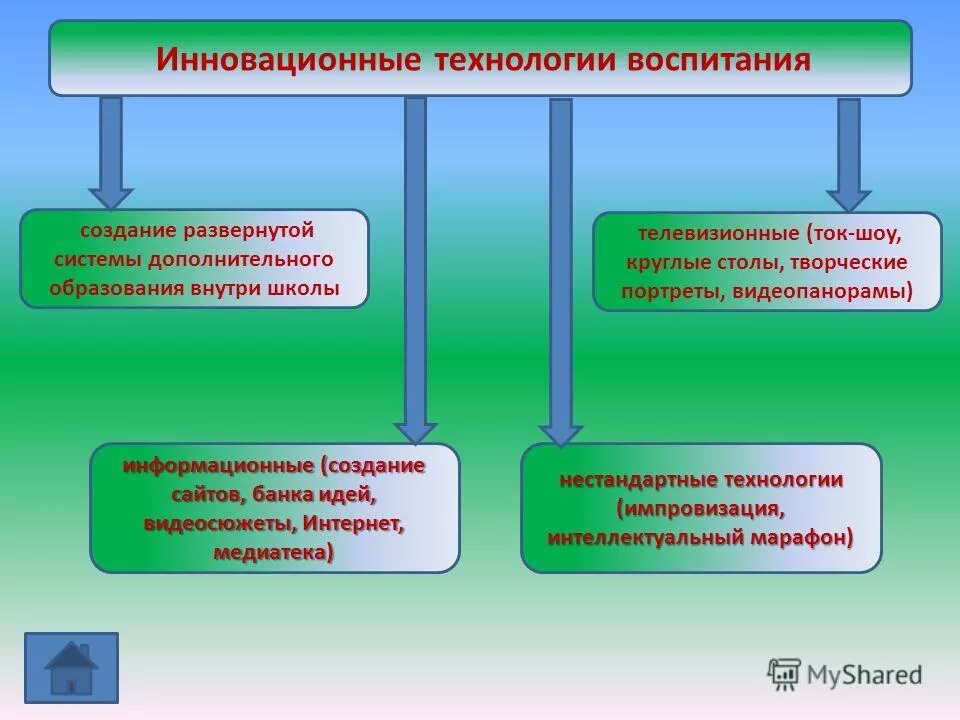 Инновационные методики в образовании. Инновационные технологии на английском языке. Инновационные технологии на английском языке. Здоровьесбережение на уроках английского языка. Инновационные технологии на английском языке.