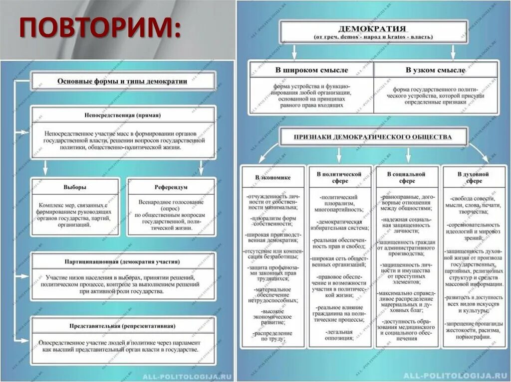 Схема основные признаки демократического общества. Признаки демократии таблица. Основные виды демократии. Принципы демократического общества.