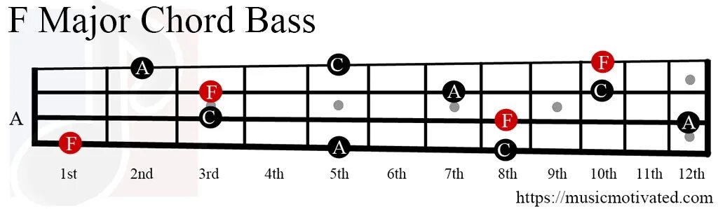 Басс аккорды. Аппликатура бас гитары 4 струны. E5 Chord. Аккорд g на грифе бас гитары. Ноты на бас гитаре 4 струны.
