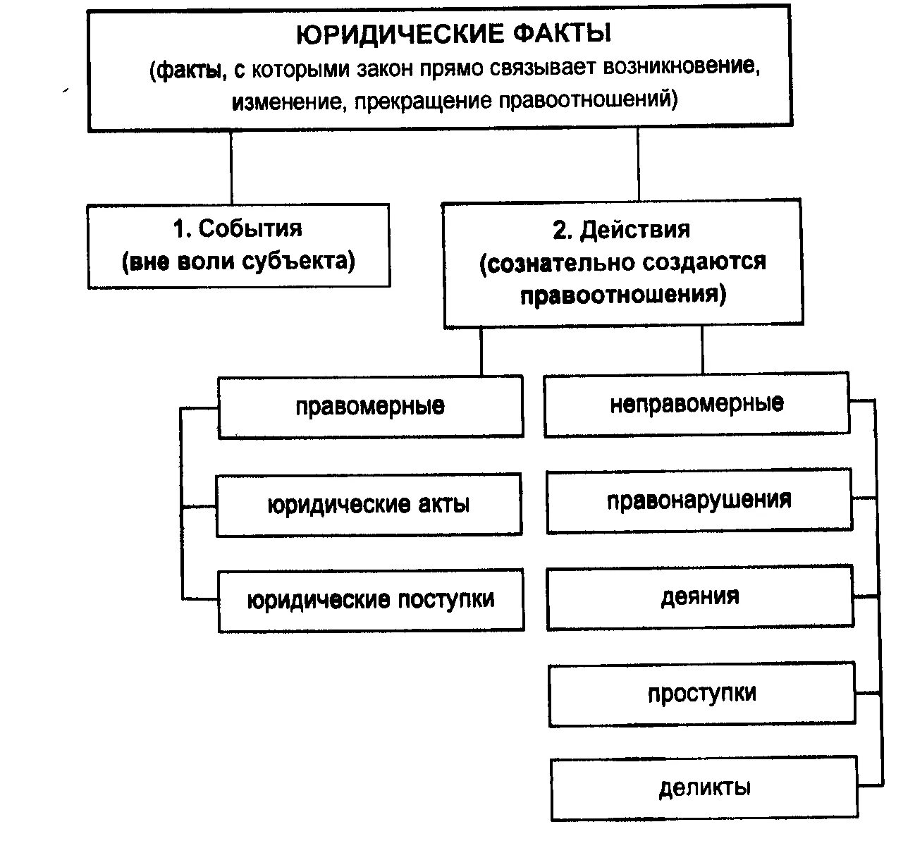 Классификация юридических фактов схема. Юридические факты схема ТГП. Система юридических фактов в ГП. Составьте схему «виды юридических фактов в гражданском праве».. Возникновение изменение и прекращение конституционных отношений