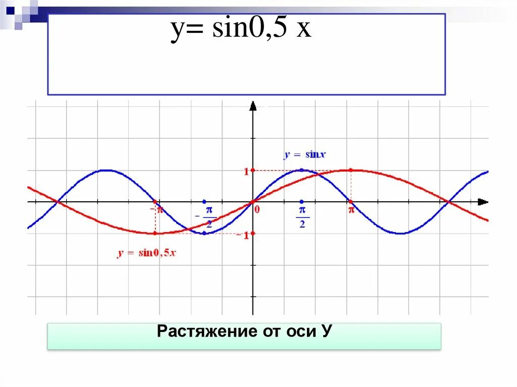 Y sinx 0 5. График y= sin - 0,5. График функции sin в квадрате х. Sin квадрат x график. График функции синус квадрат х.