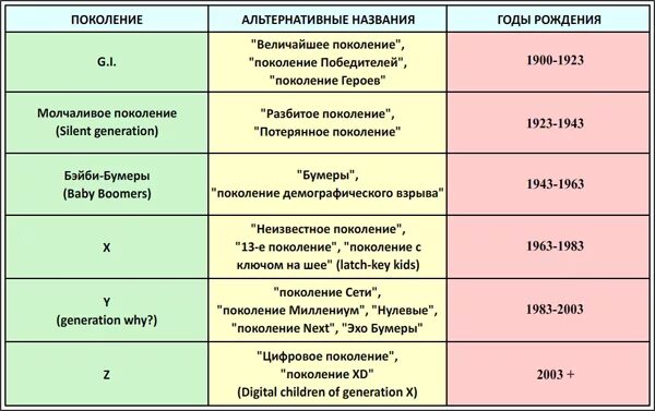 2007 какое поколение. Классификация поколений xyz в России. Теория поколений Штрауса и Хоува. Теория поколений Штрауса и Хоува таблица. Названия поколений.